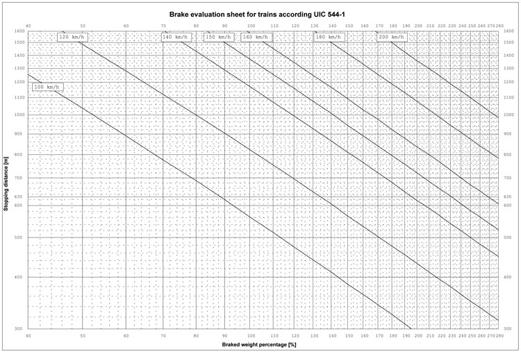 Train Braking Distance Chart