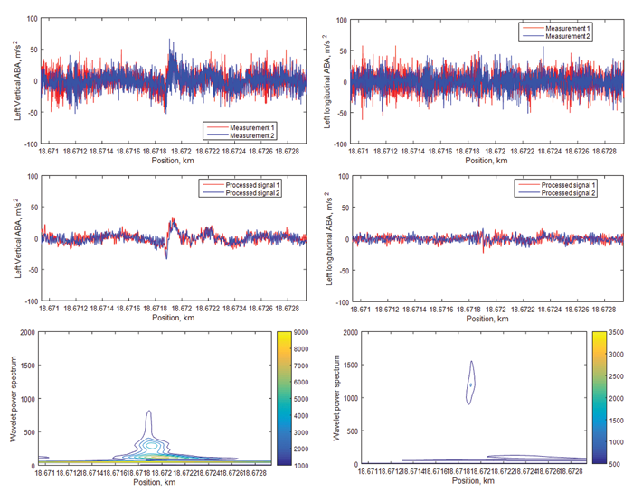 ABA measurements Monitoring of Condition Based Maintenance during